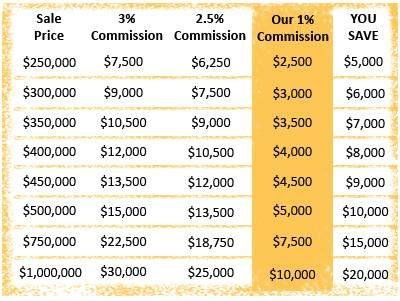 1% Low Commission Real Estate